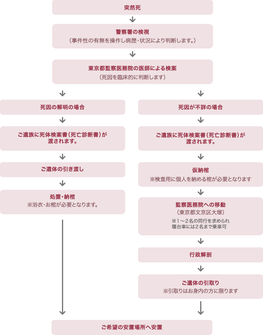 監察医務院制度